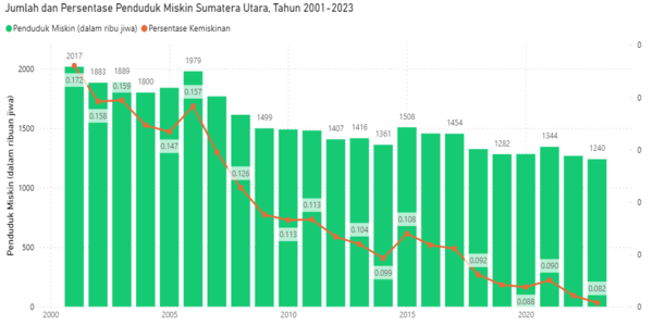 Prediksi Persentase Kemiskinan LSTM